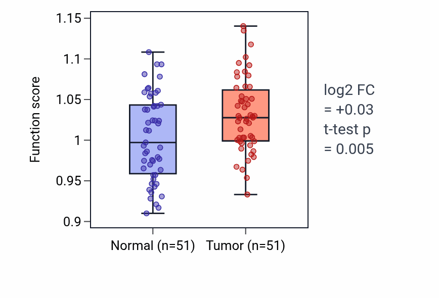 Tumor-vs-normal pathway-activity box plot for Antifungal innate immune response in KIRC.