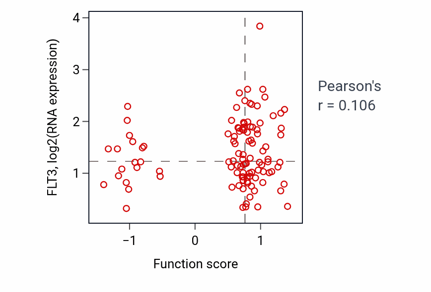 Per-sample scatter of CAMKK-AMPK signaling cascade activity vs FLT3 in LSCC.