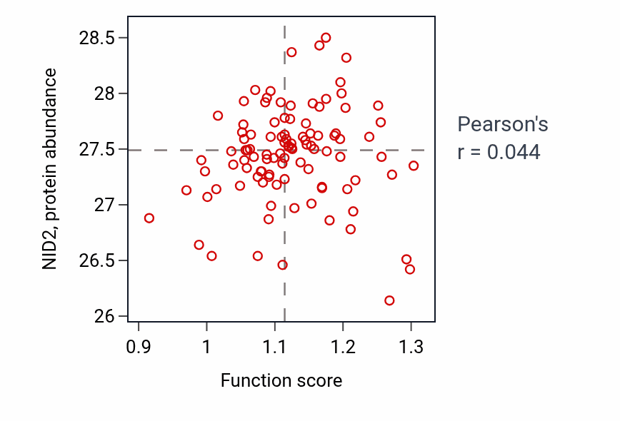 Per-sample scatter of CAMKK-AMPK signaling cascade activity vs NID2 in CCRCC.