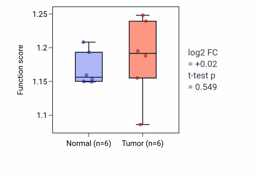 Tumor-vs-normal pathway-activity box plot for CAMKK-AMPK signaling cascade in KIRC.