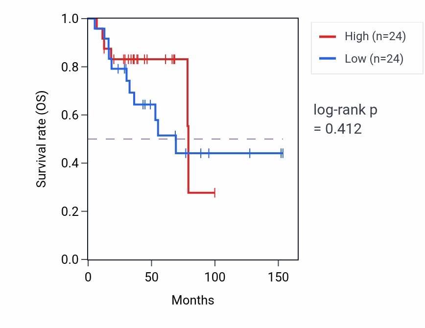 Kaplan&ndash;Meier survival curve for CAMKK-AMPK signaling cascade pathway activity in ACC.