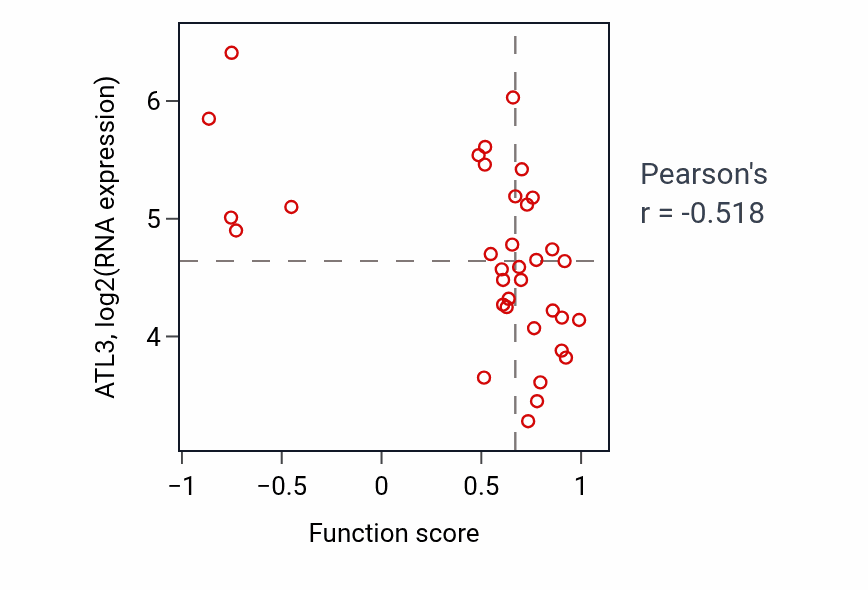 Per-sample scatter of Golgi lumen acidification activity vs ATL3 in CNS.