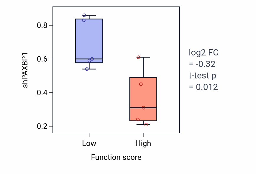 Box plot of PAXBP1 in Golgi lumen acidification-low vs -high samples in UPPER_AERODIGESTIVE_TRACT.