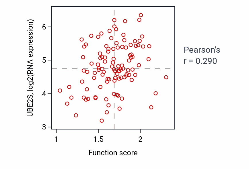 Per-sample scatter of Golgi lumen acidification activity vs UBE2S in LSCC.