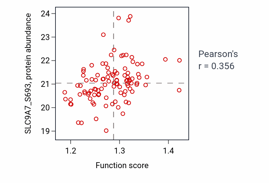 Per-sample scatter of Golgi lumen acidification activity vs SLC9A7_S693 in PDAC.