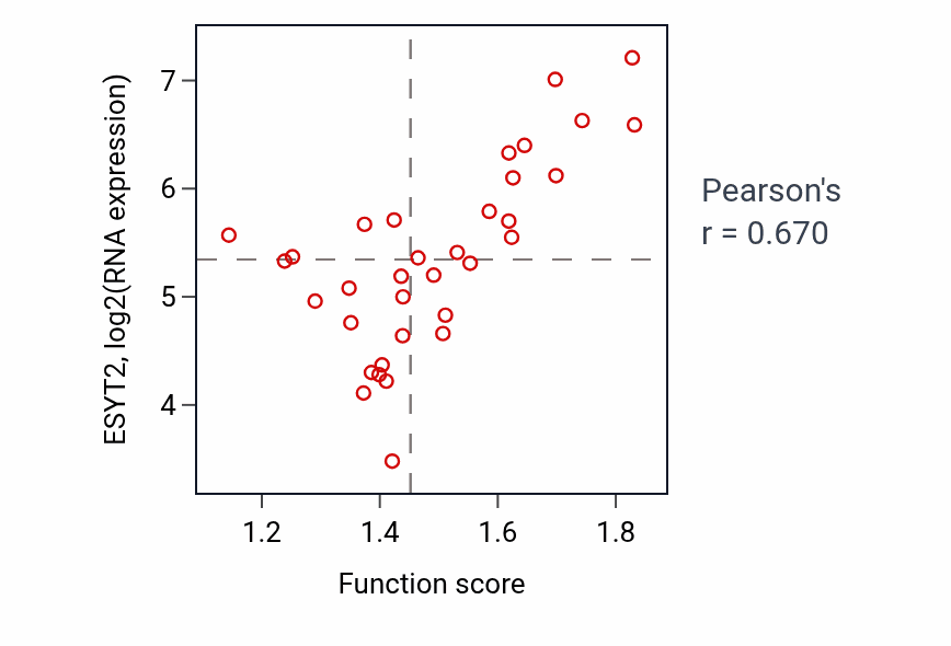Per-sample scatter of Endoplasmic reticulum-plasma membrane tethering activity vs ESYT2 in SKIN.