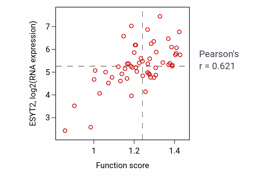 Per-sample scatter of Endoplasmic reticulum-plasma membrane tethering activity vs ESYT2 in BREAST.