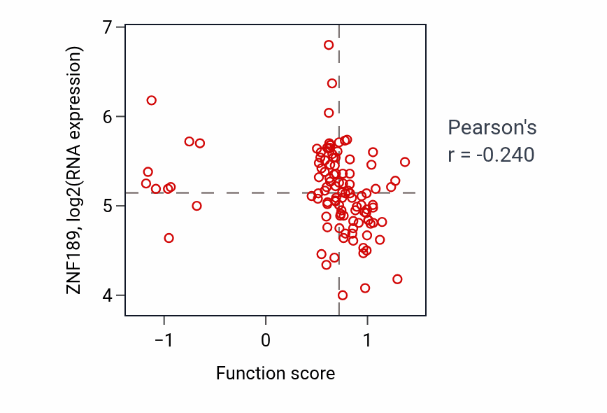 Per-sample scatter of Endoplasmic reticulum-plasma membrane tethering activity vs ZNF189 in LUAD.