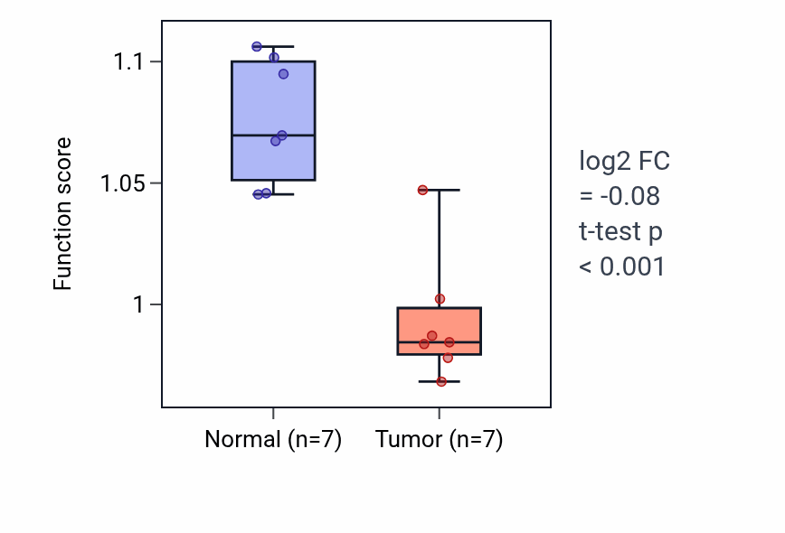 Tumor-vs-normal pathway-activity box plot for Endoplasmic reticulum-plasma membrane tethering in THCA.