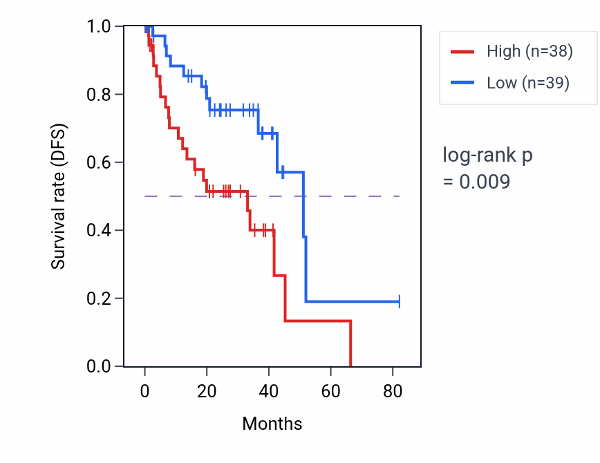 Kaplan&ndash;Meier survival curve for Endoplasmic reticulum-plasma membrane tethering pathway activity in UVM.