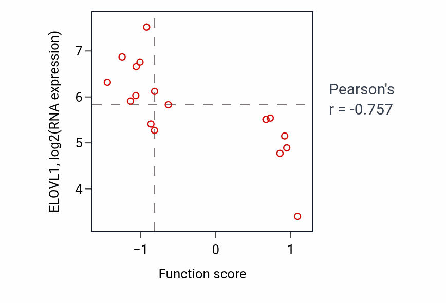 Per-sample scatter of Telomeric D-loop disassembly activity vs ELOVL1 in LUNG_SCLC.
