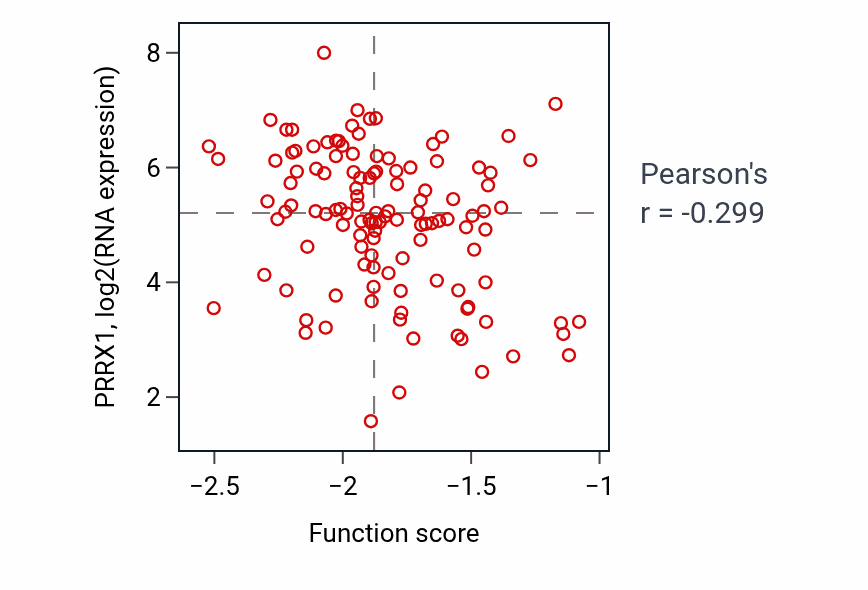 Per-sample scatter of Telomeric D-loop disassembly activity vs PRRX1 in BRCA.