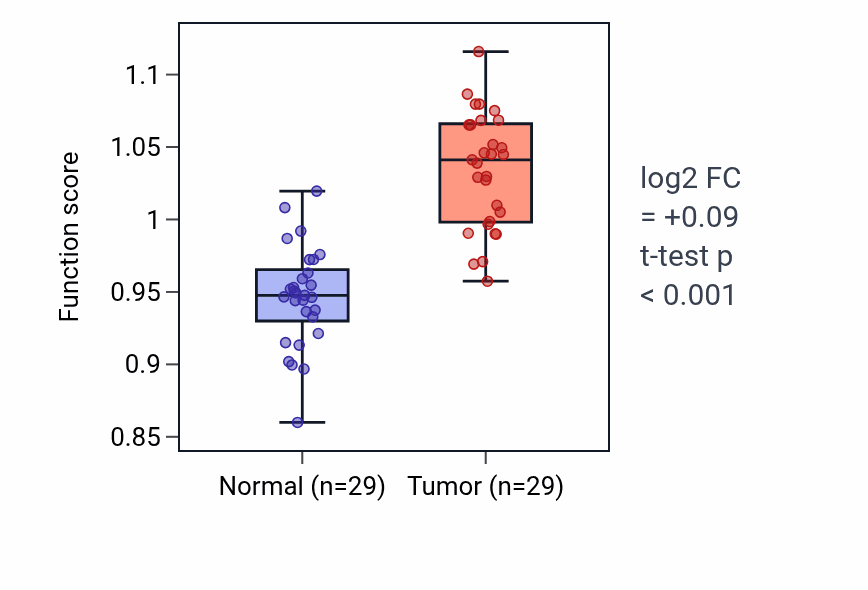 Tumor-vs-normal pathway-activity box plot for Telomeric D-loop disassembly in HNSC.