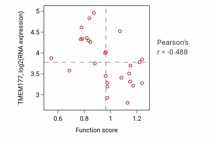 Per-sample scatter of Microtubule organizing center localization activity vs TMEM177 in PANCREAS.