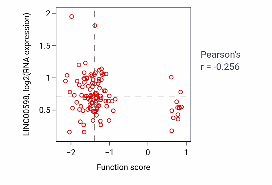 Per-sample scatter of Microtubule organizing center localization activity vs LINC00598 in LSCC.