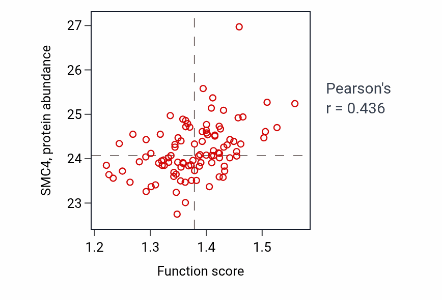 Per-sample scatter of Microtubule organizing center localization activity vs SMC4 in GBM.