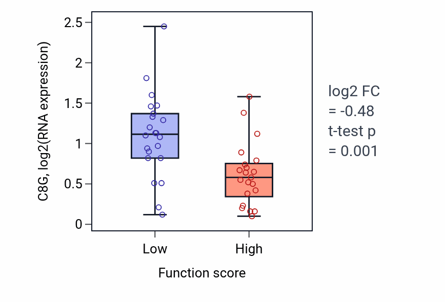Box plot of C8G in Antimicrobial humoral immune response mediated by antimicrobial peptide-low vs -high samples in SKIN.