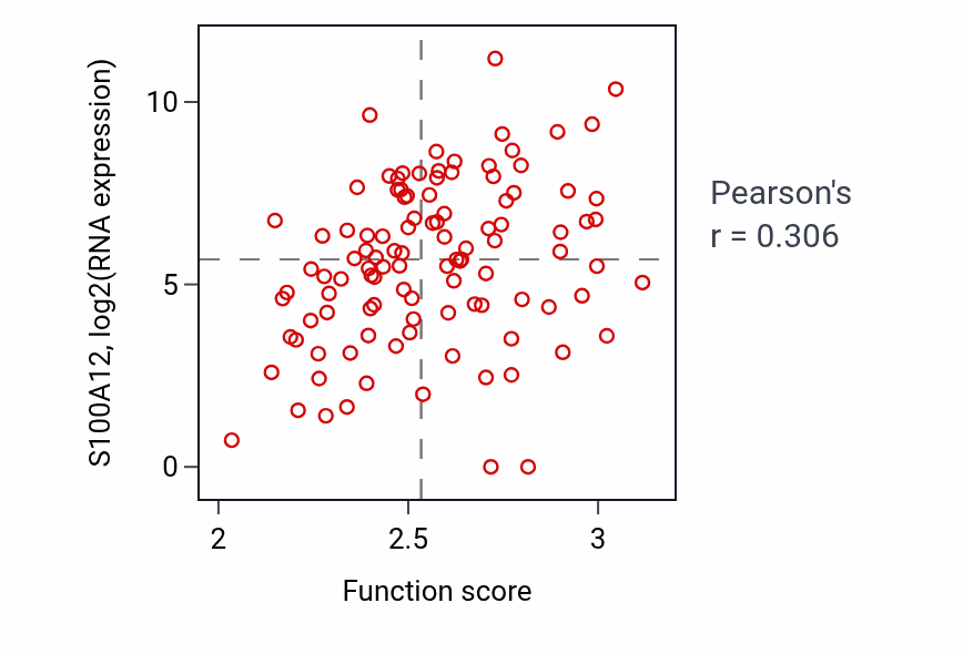 Per-sample scatter of Antimicrobial humoral immune response mediated by antimicrobial peptide activity vs S100A12 in HNSC.