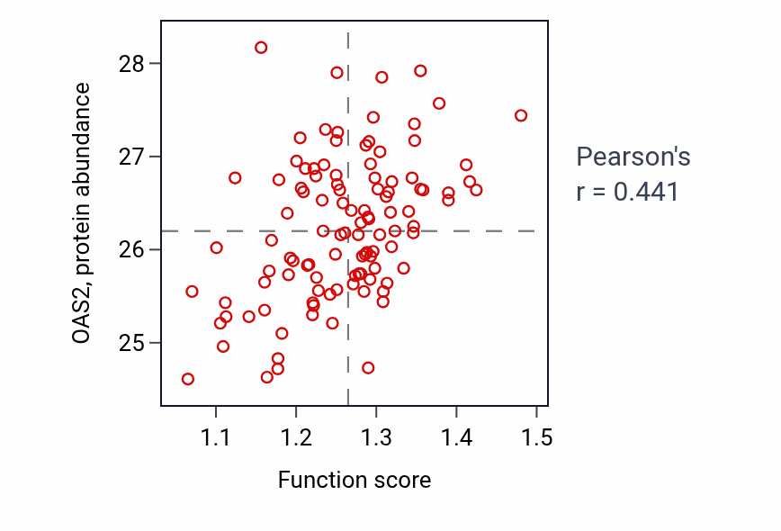 Per-sample scatter of Antimicrobial humoral immune response mediated by antimicrobial peptide activity vs OAS2 in LSCC.