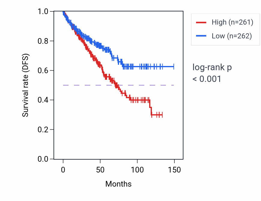 Kaplan&ndash;Meier survival curve for Antimicrobial humoral immune response mediated by antimicrobial peptide pathway activity in KIRC: high vs low activity groups.