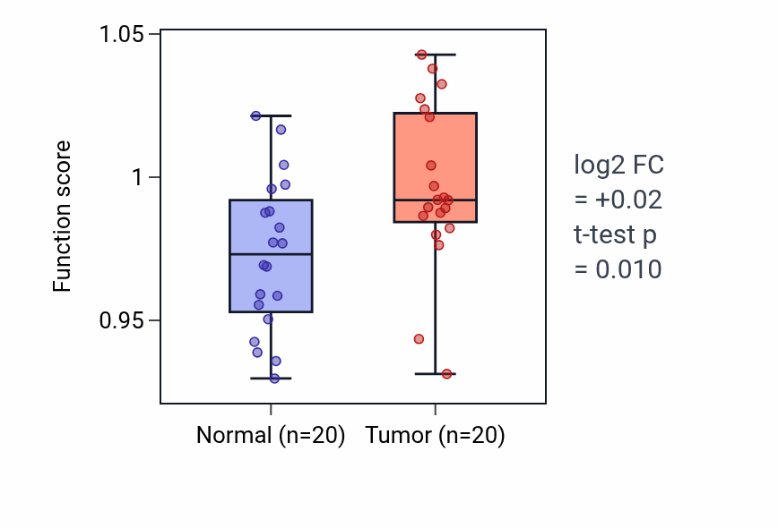 Tumor-vs-normal pathway-activity box plot for Antimicrobial humoral immune response mediated by antimicrobial peptide in KIRC.