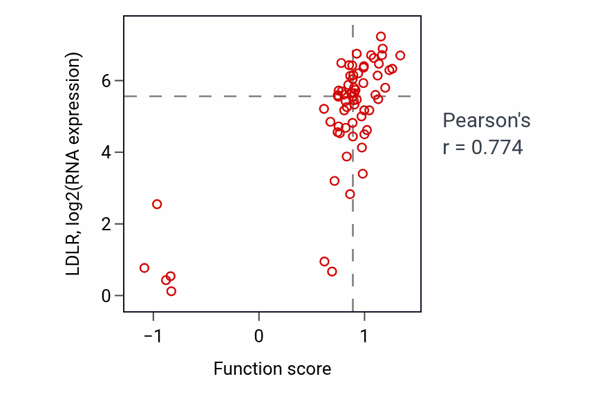Per-sample scatter of Regulation of astrocyte activation activity vs LDLR in SKIN.