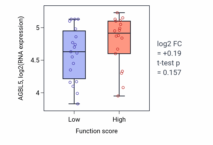 Box plot of AGBL5 in Regulation of astrocyte activation-low vs -high samples in OVARY.