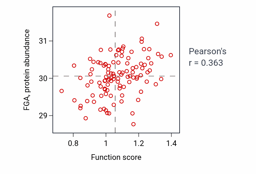 Per-sample scatter of Regulation of astrocyte activation activity vs FGA in LSCC.