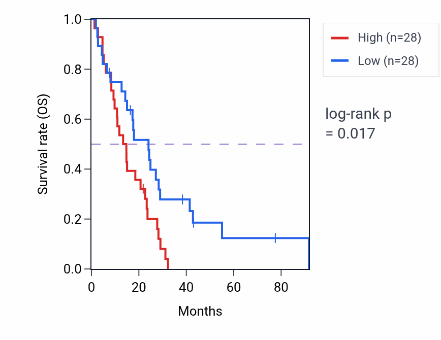 Kaplan&ndash;Meier survival curve for Regulation of astrocyte activation pathway activity in MESO: high vs low activity groups.