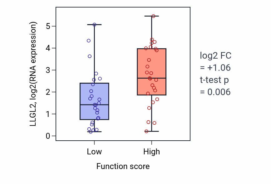 Box plot of LLGL2 in Negative regulation of astrocyte activation-low vs -high samples in CNS.