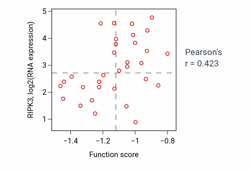 Per-sample scatter of Negative regulation of astrocyte activation activity vs RIPK3 in BRCA.