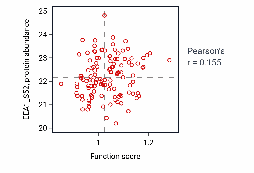 Per-sample scatter of Negative regulation of astrocyte activation activity vs EEA1_S52 in BRCA.