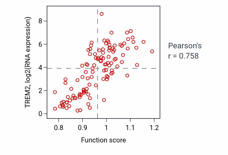 Per-sample scatter of Negative regulation of astrocyte activation activity vs TREM2 in THYM.