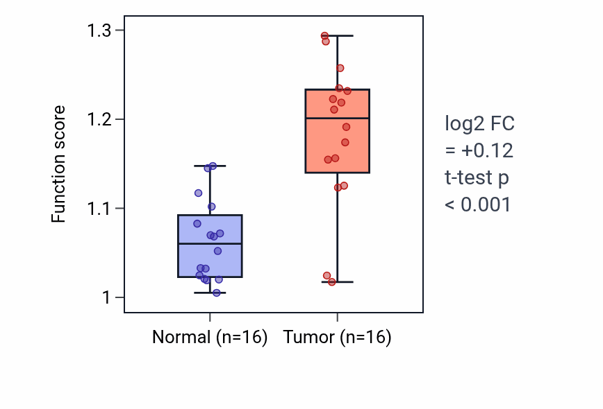Tumor-vs-normal pathway-activity box plot for Negative regulation of astrocyte activation in HNSC.