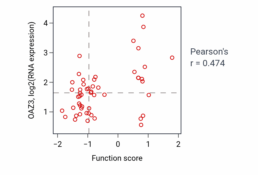 Per-sample scatter of Glial cell activation activity vs OAZ3 in LUNG_NSCLC_LUAD.
