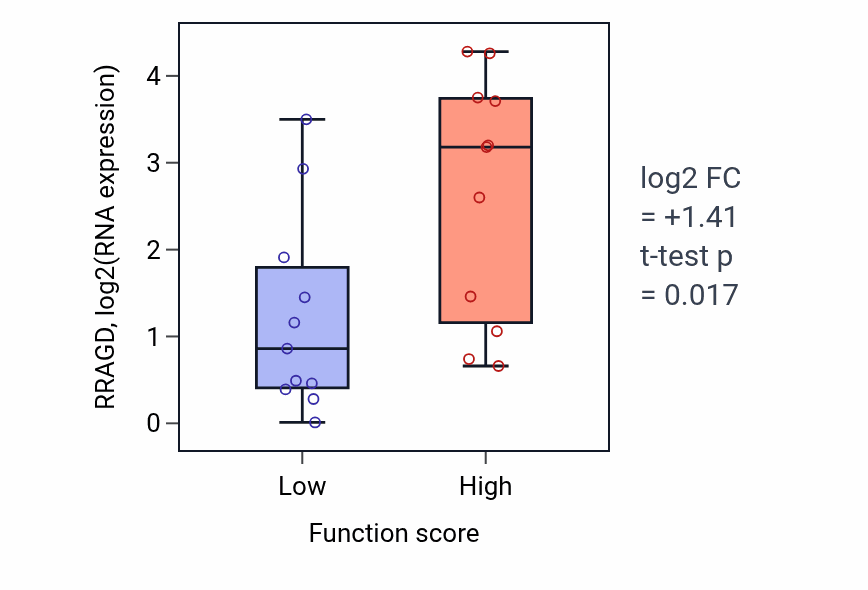 Box plot of RRAGD in Glial cell activation-low vs -high samples in SOFT_TISSUE.