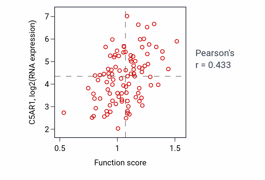 Per-sample scatter of Glial cell activation activity vs C5AR1 in GBM.