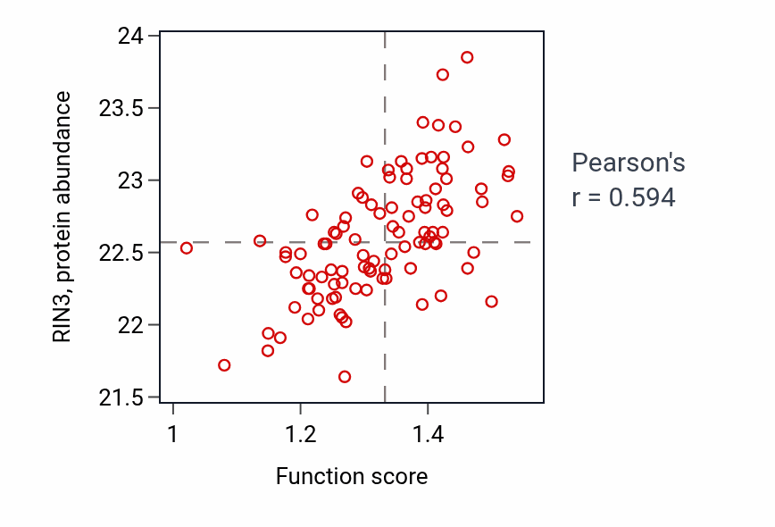 Per-sample scatter of Glial cell activation activity vs RIN3 in GBM.