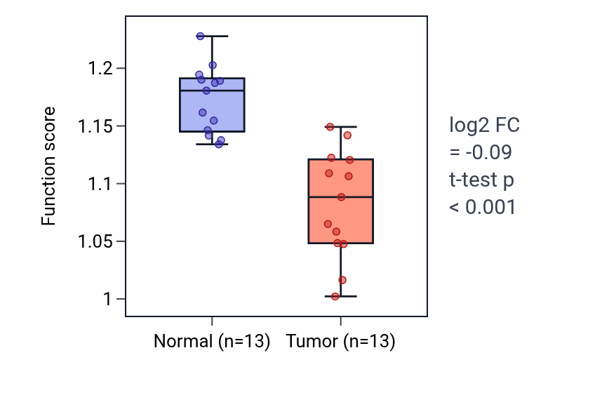 Tumor-vs-normal pathway-activity box plot for Glial cell activation in LUAD.