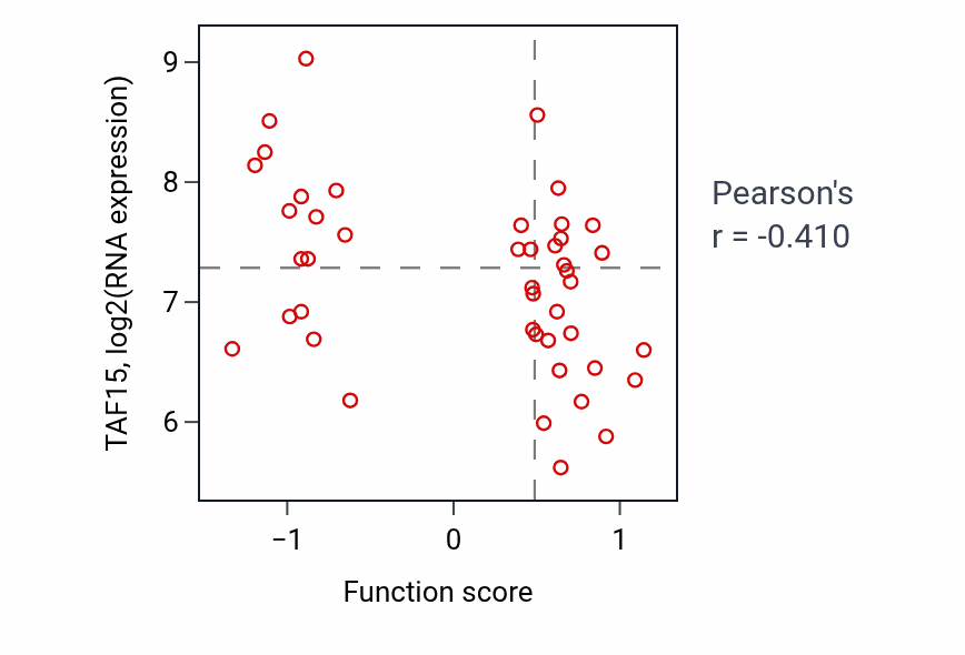 Per-sample scatter of Autophagosome-lysosome fusion activity vs TAF15 in BREAST.