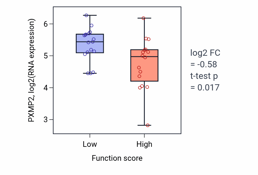 Box plot of PXMP2 in Autophagosome-lysosome fusion-low vs -high samples in BLOOD_Leukemia.