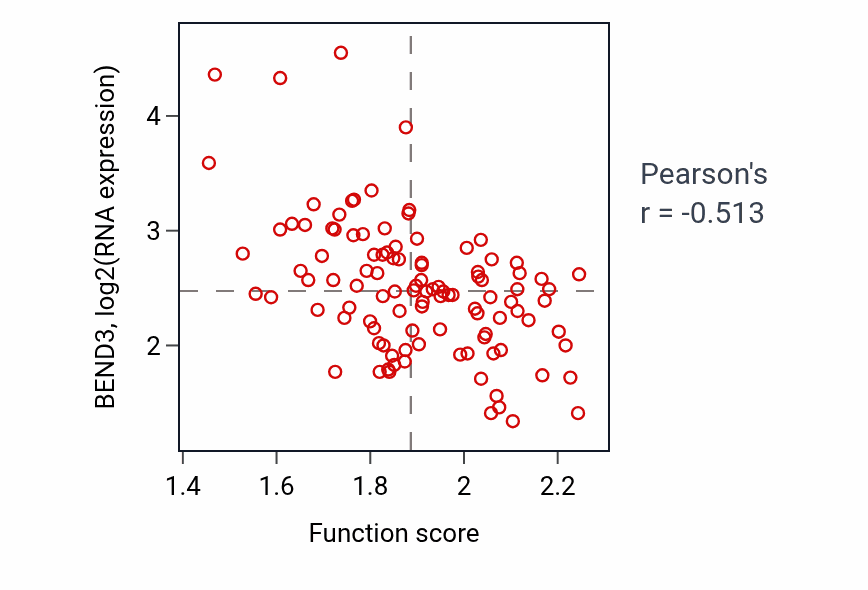 Per-sample scatter of Autophagosome-lysosome fusion activity vs BEND3 in LSCC.