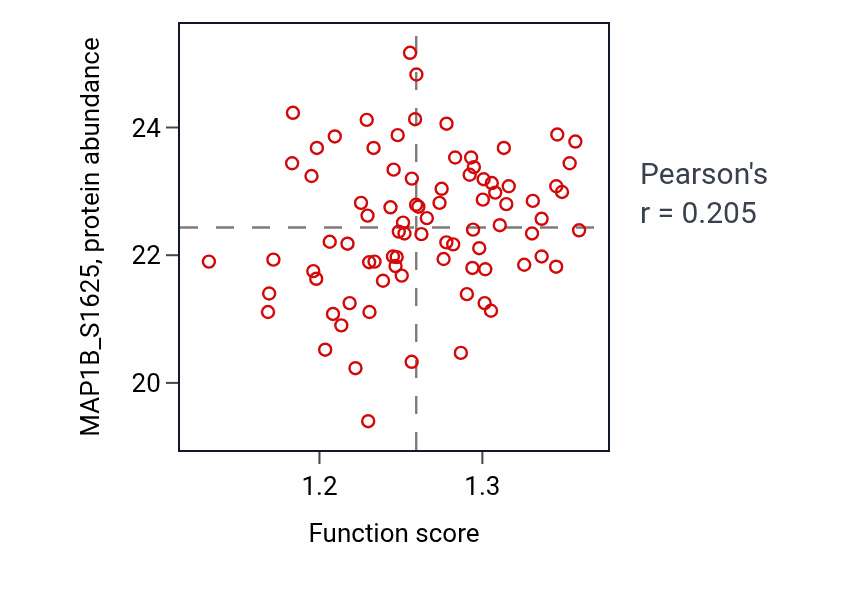 Per-sample scatter of Autophagosome-lysosome fusion activity vs MAP1B_S1625 in LSCC.