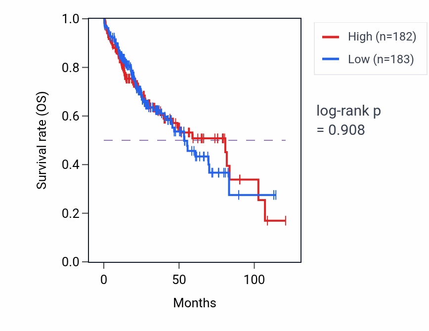 Kaplan&ndash;Meier survival curve for Autophagosome-lysosome fusion pathway activity in LIHC: high vs low activity groups.
