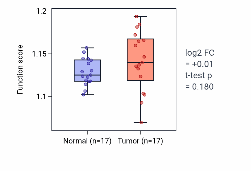 Tumor-vs-normal pathway-activity box plot for Autophagosome-lysosome fusion in COAD.