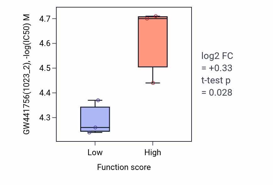 Box plot of GW441756 in Regulation of protein K48-linked ubiquitination-low vs -high samples in CNS.