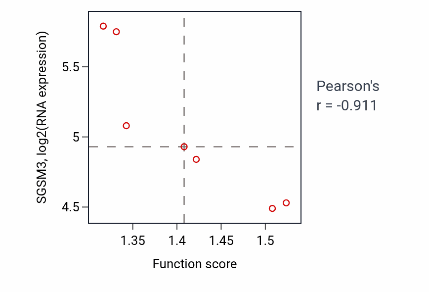 Per-sample scatter of Regulation of protein K48-linked ubiquitination activity vs SGSM3 in LUNG_SCLC.