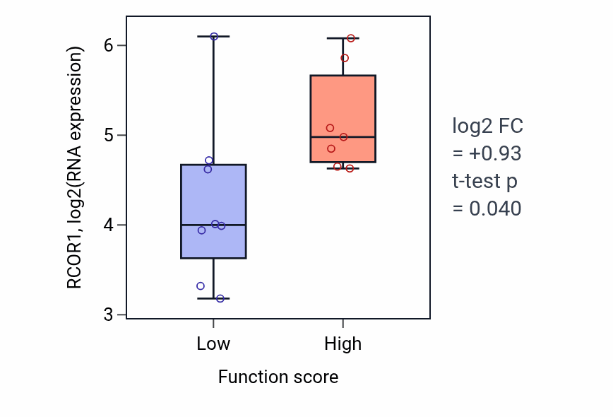 Box plot of RCOR1 in Regulation of protein K48-linked ubiquitination-low vs -high samples in BONE.
