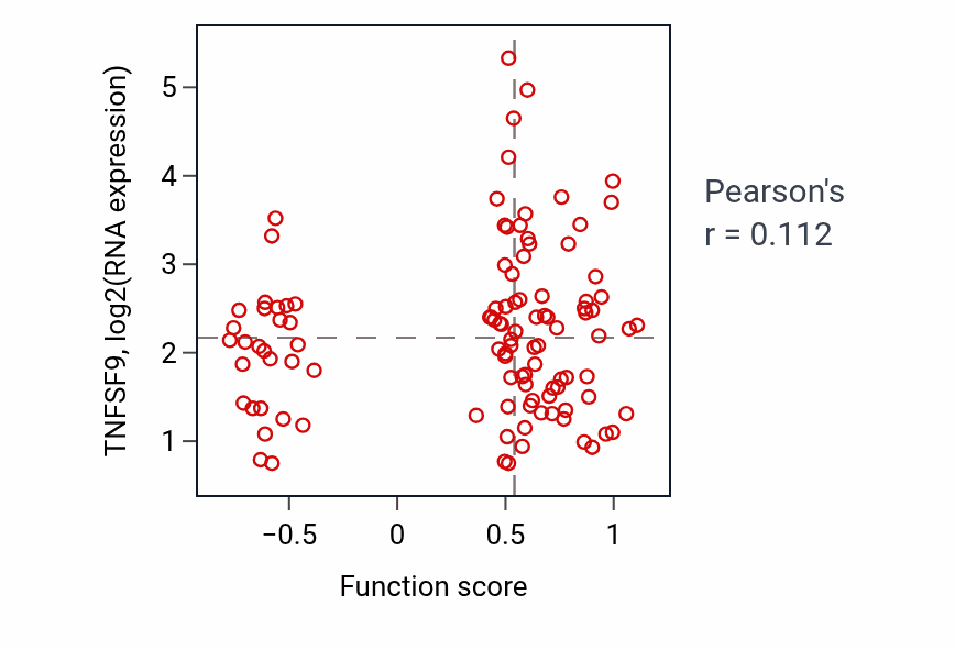Per-sample scatter of Regulation of protein K48-linked ubiquitination activity vs TNFSF9 in LSCC.