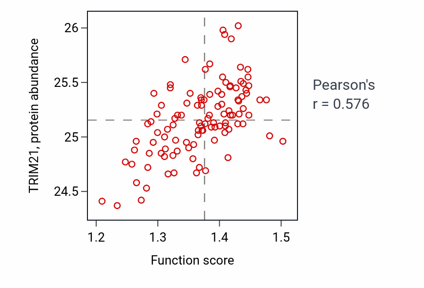 Per-sample scatter of Regulation of protein K48-linked ubiquitination activity vs TRIM21 in LSCC.